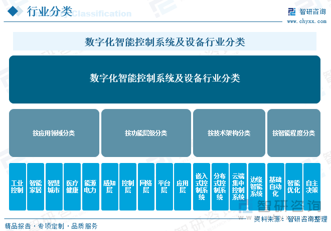 【行业趋势】2025年中国数字化智能控制系统及设备行业发展政
