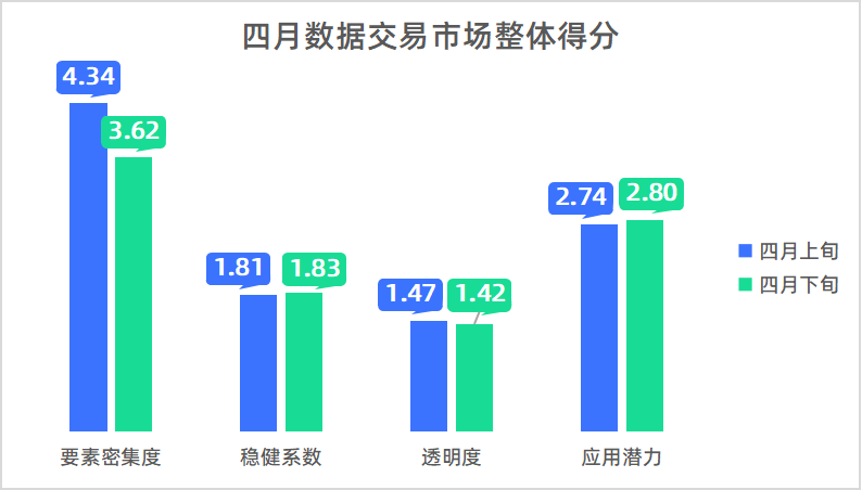 2025年数据交易市场监测：四月下旬数据产品要素密集度得分整