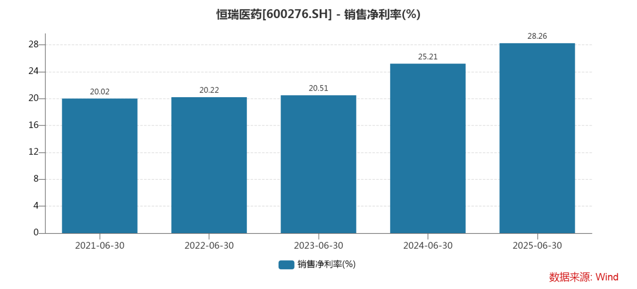 恒瑞医药2025半年报：研发与现金流铸就确定性BD交易加速释