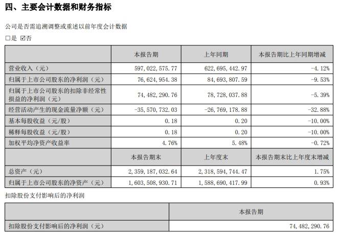 高盟新材上半年营收近6亿元