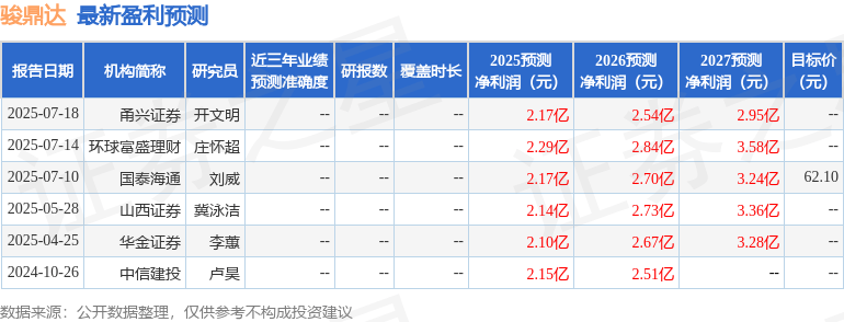 骏鼎达：招商证券、中金公司等多家机构于8月20日调研我司