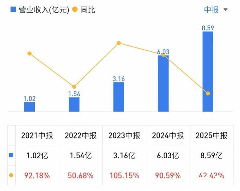 营收净利增速跌至五年来最低医美高价股锦波生物隐忧浮现