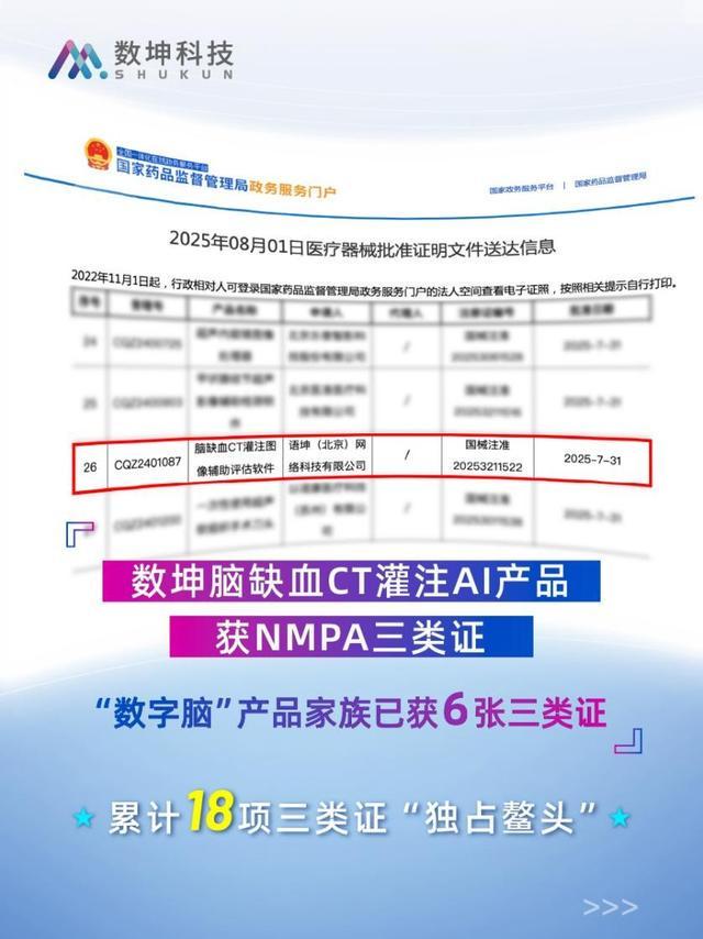 数坤脑缺血CT灌注AI产品获NMPA三类证累计18项三类证“