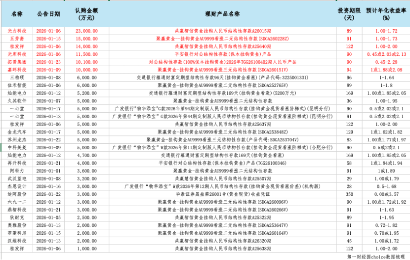最高收益达12%黄金结构性存款走热